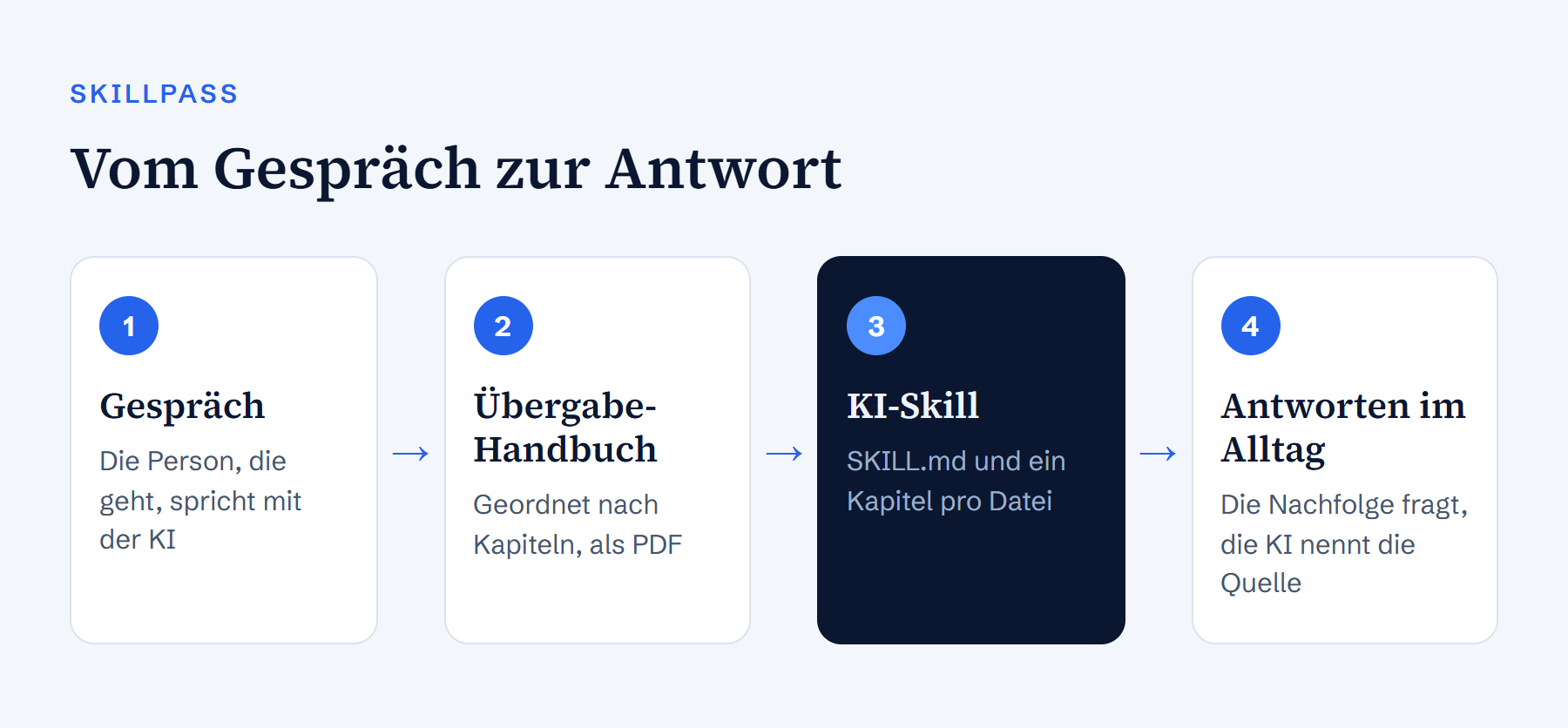 Ablauf in vier Schritten: Gespräch, Übergabe-Handbuch, KI-Skill, Antworten im Alltag