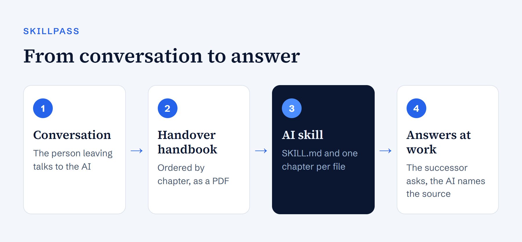 Four-step flow: conversation, handover handbook, AI skill, answers at work