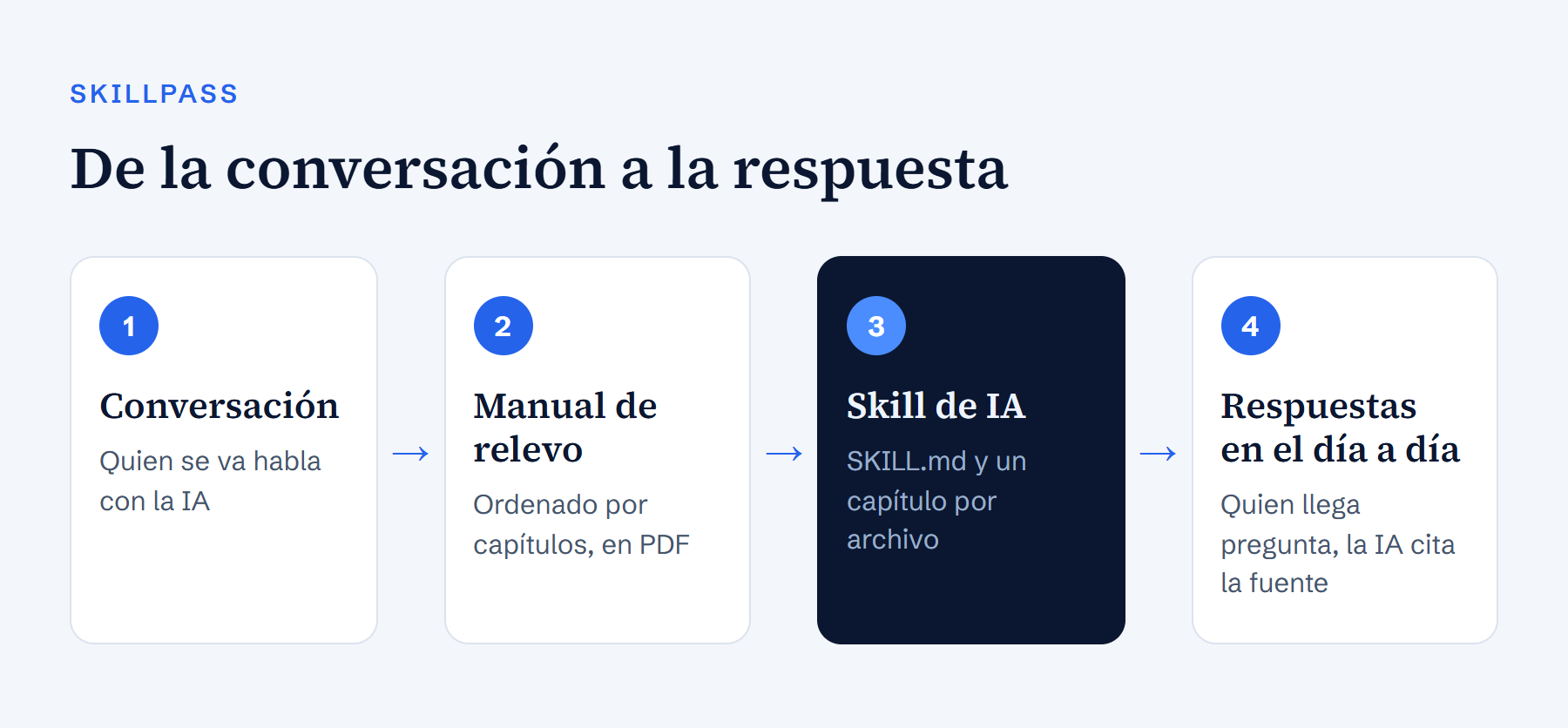 Flujo en cuatro pasos: conversación, manual de relevo, skill de IA, respuestas en el día a día