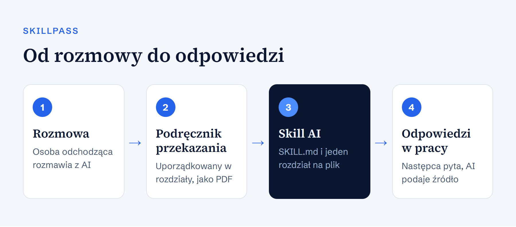 Przebieg w czterech krokach: rozmowa, podręcznik przekazania, skill AI, odpowiedzi w pracy