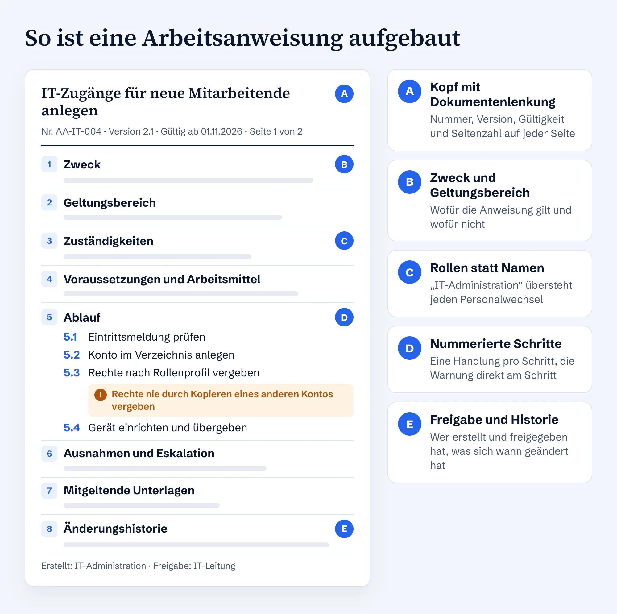 Aufbau einer Arbeitsanweisung am Beispiel IT-Zugänge anlegen: Kopf mit Nummer und Version, acht Abschnitte von Zweck bis Änderungshistorie, nummerierte Schritte mit Warnung
