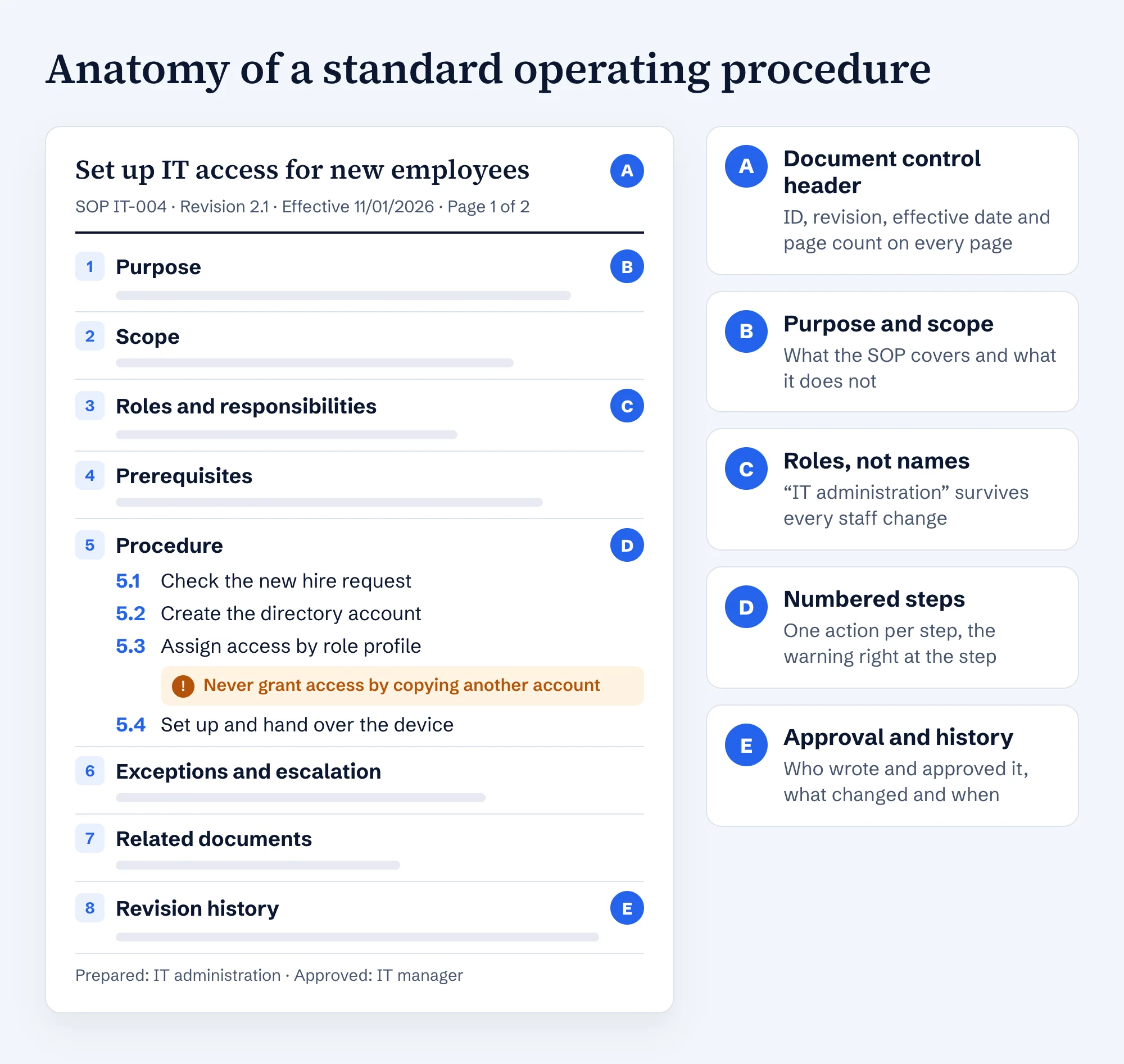 Anatomy of an SOP using the example of setting up IT access: header with ID and revision, eight sections from purpose to revision history, numbered steps with a warning