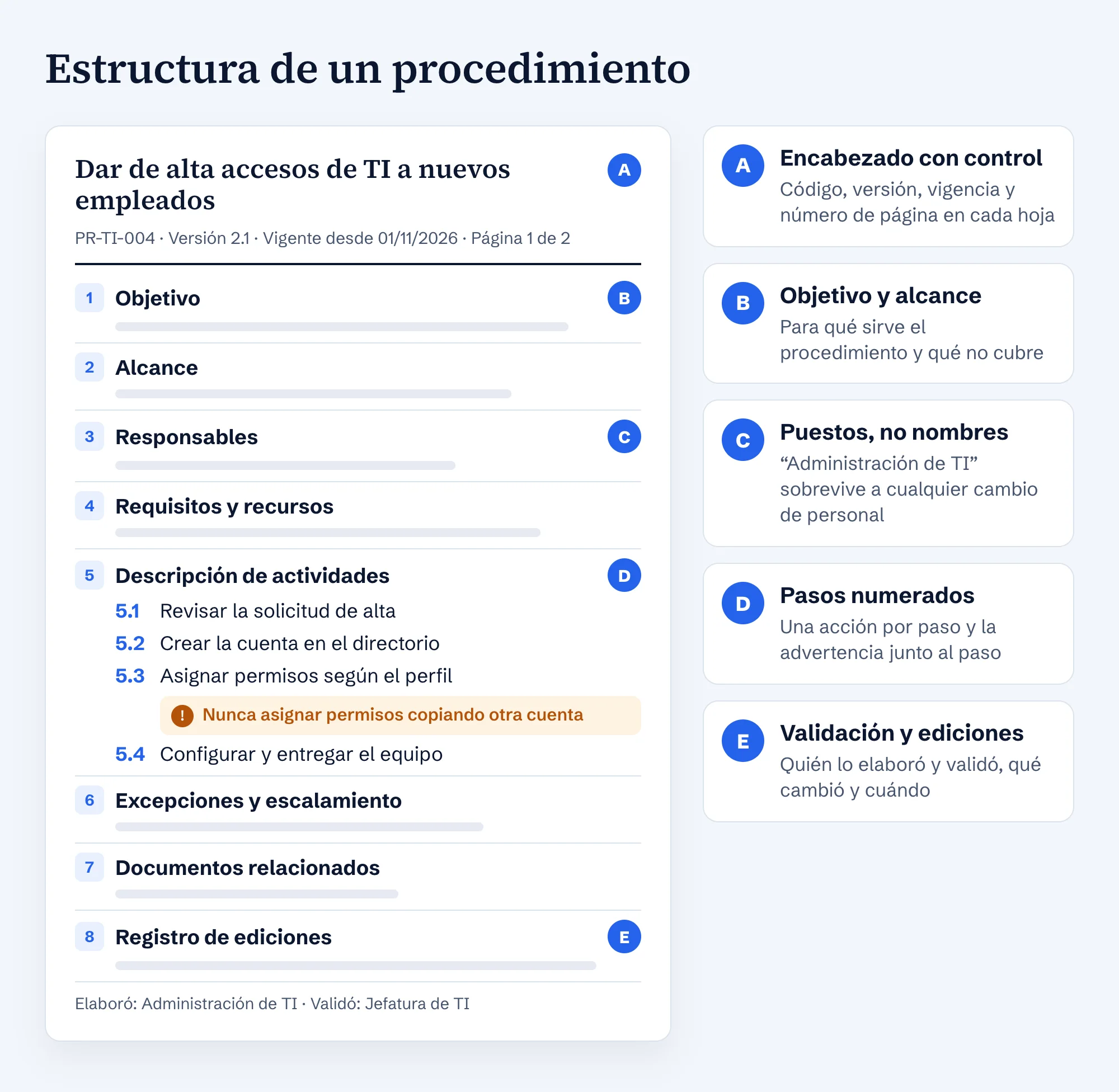 Estructura de un procedimiento con el ejemplo de alta de accesos de TI: encabezado con código y versión, ocho apartados del objetivo al registro de ediciones y pasos numerados con una advertencia