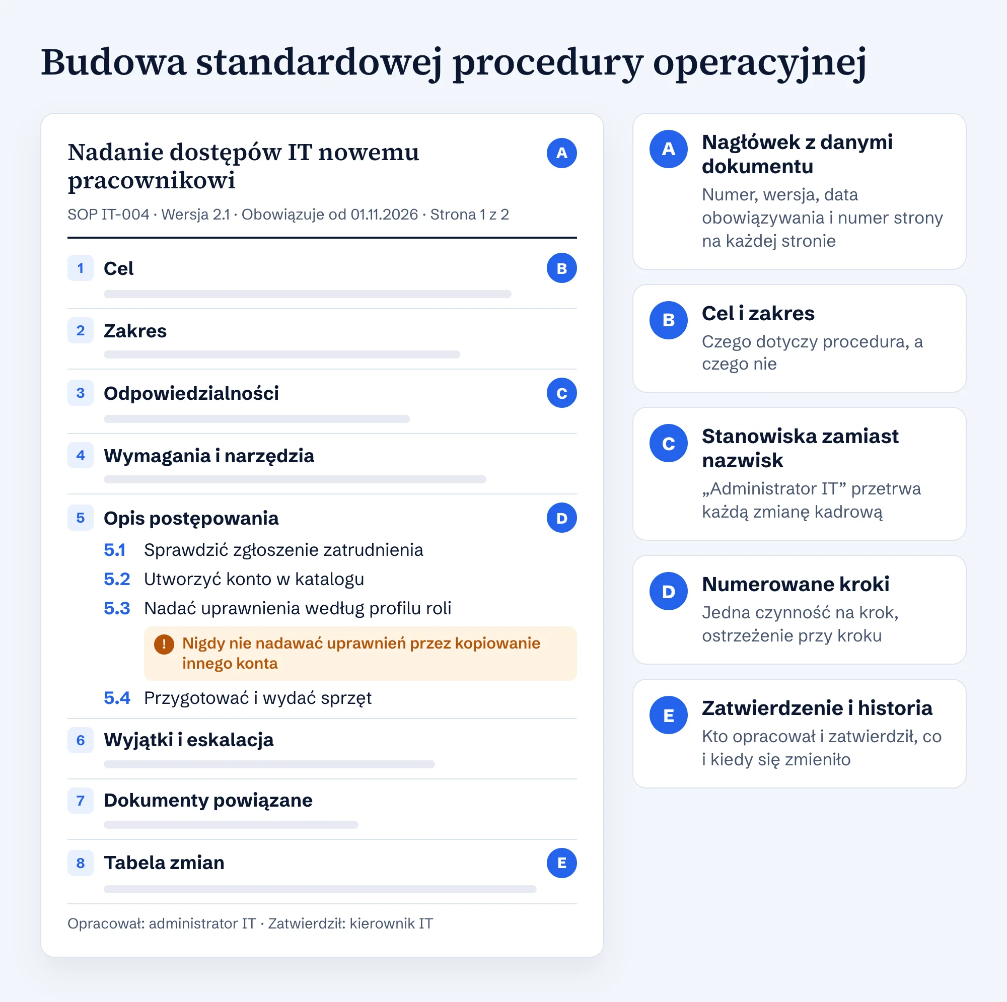 Budowa SOP na przykładzie nadania dostępów IT: nagłówek z numerem i wersją, osiem części od celu do tabeli zmian, ponumerowane kroki z ostrzeżeniem