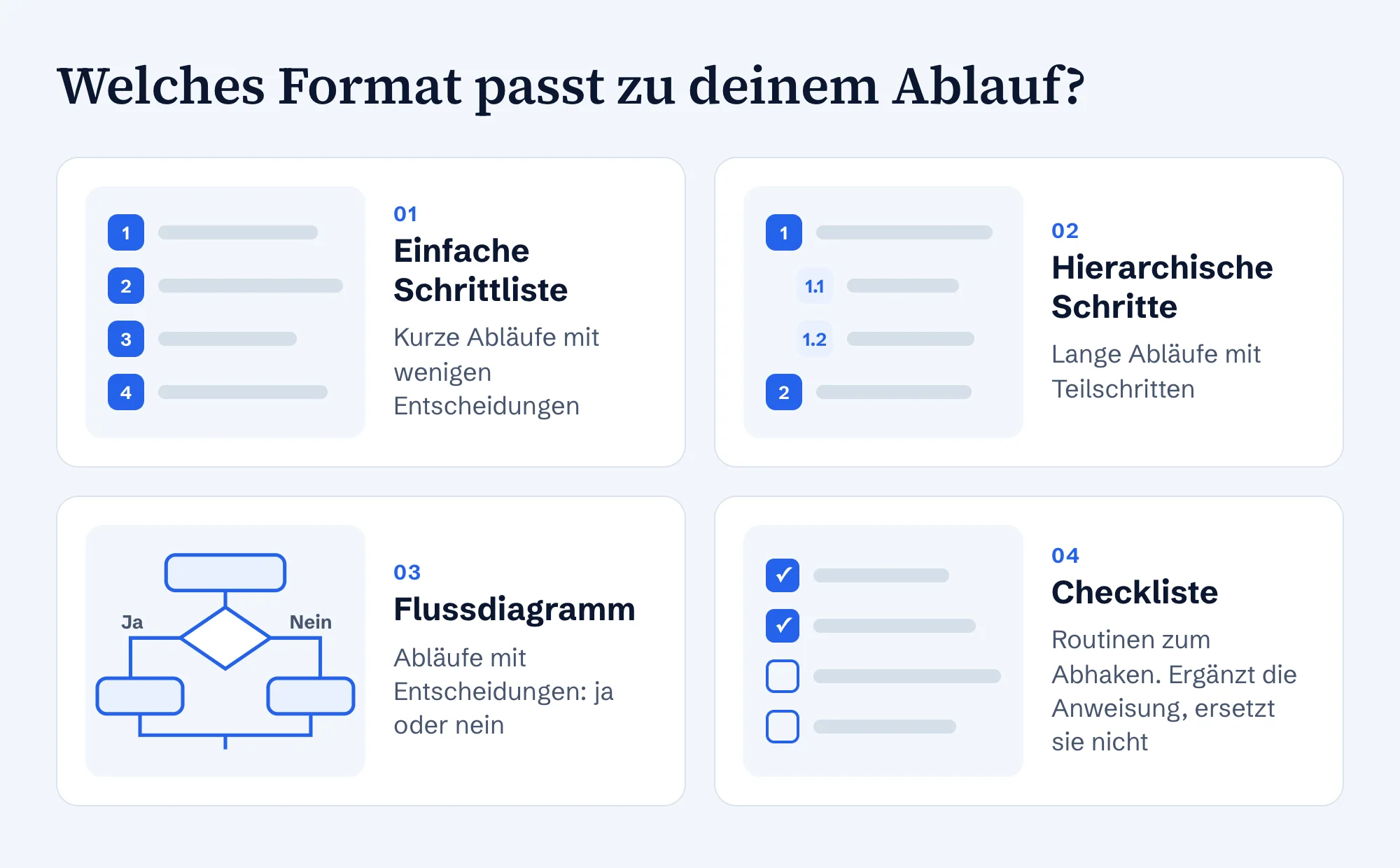 Vier Formate für Arbeitsanweisungen: einfache Schrittliste, hierarchische Schritte, Flussdiagramm und Checkliste