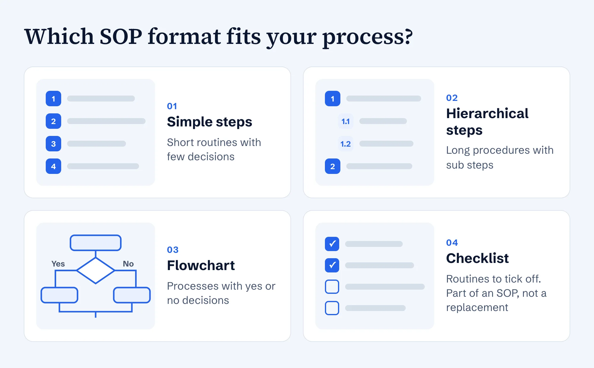 Four SOP formats: simple steps, hierarchical steps, flowchart and checklist
