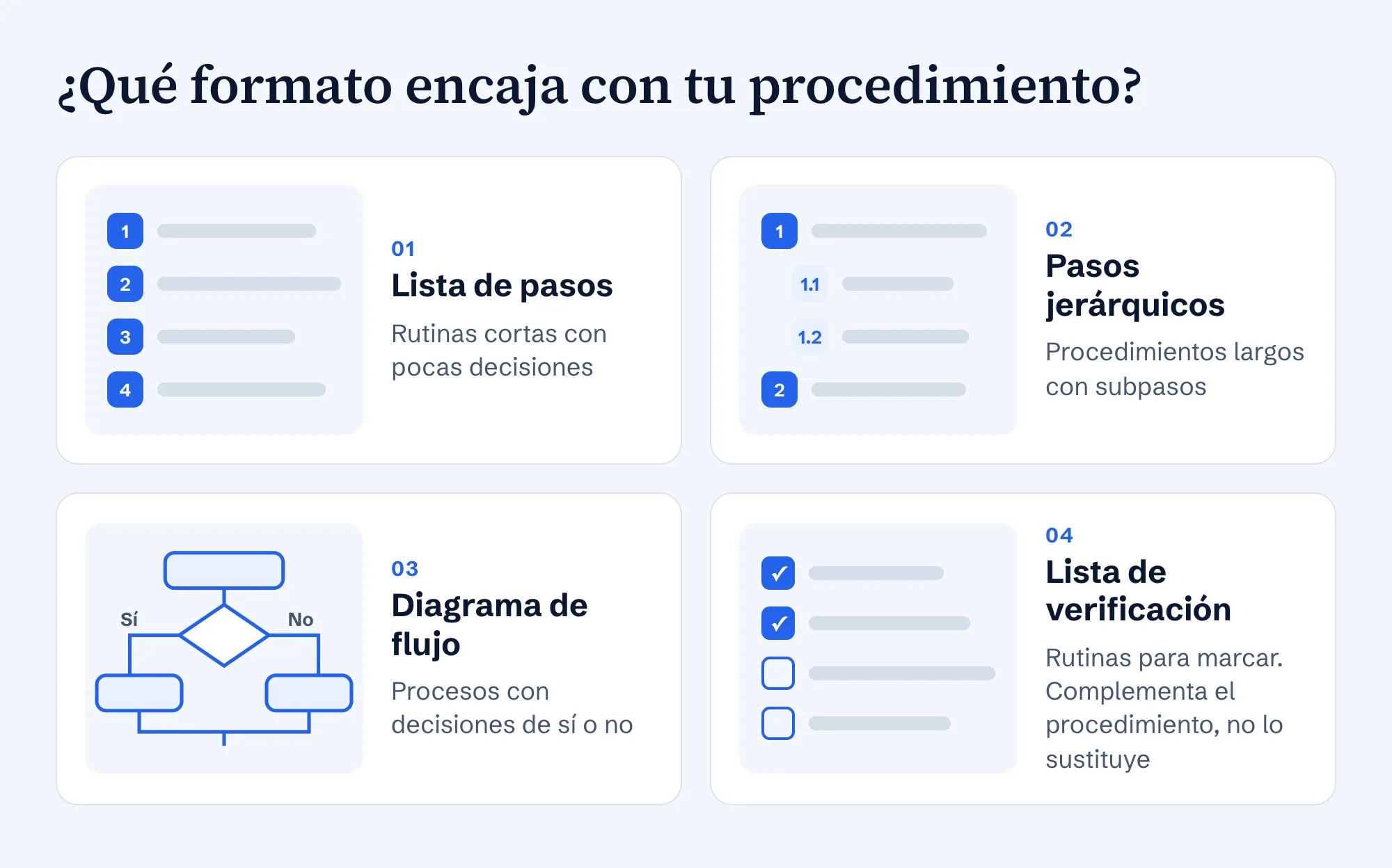 Cuatro formatos para procedimientos: lista de pasos, pasos jerárquicos, diagrama de flujo y lista de verificación