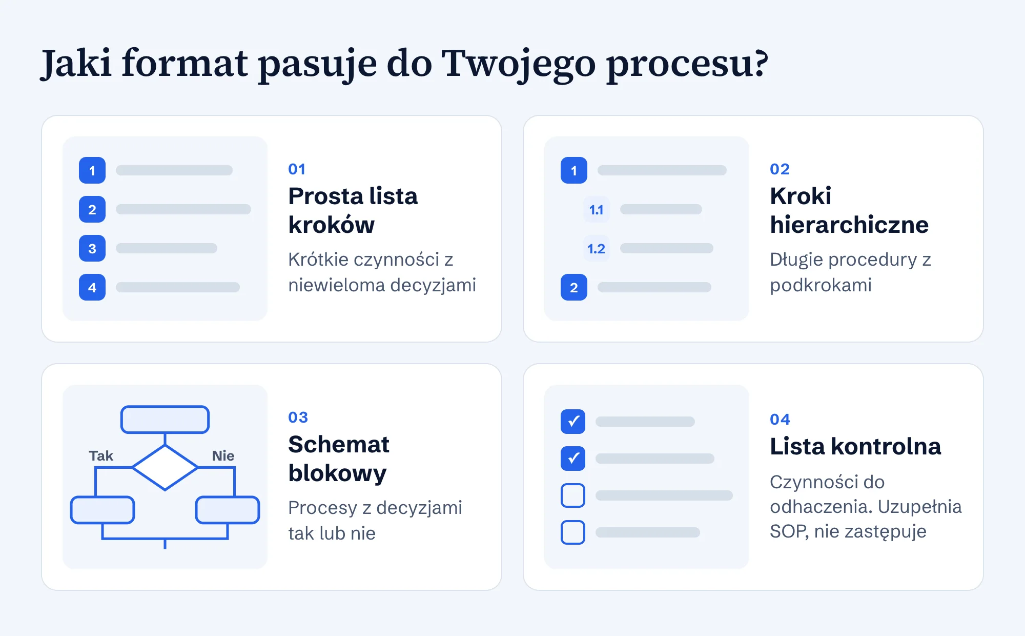 Cztery formaty SOP: prosta lista kroków, kroki hierarchiczne, schemat blokowy i lista kontrolna