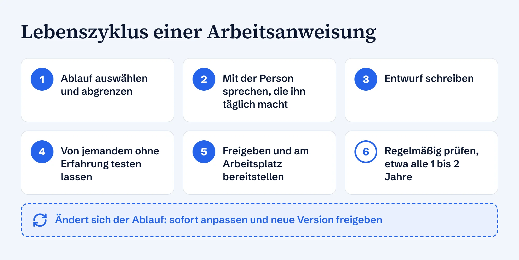 Lebenszyklus einer Arbeitsanweisung in sechs Schritten: Ablauf auswählen, mit der Person sprechen, Entwurf schreiben, testen lassen, freigeben, regelmäßig prüfen