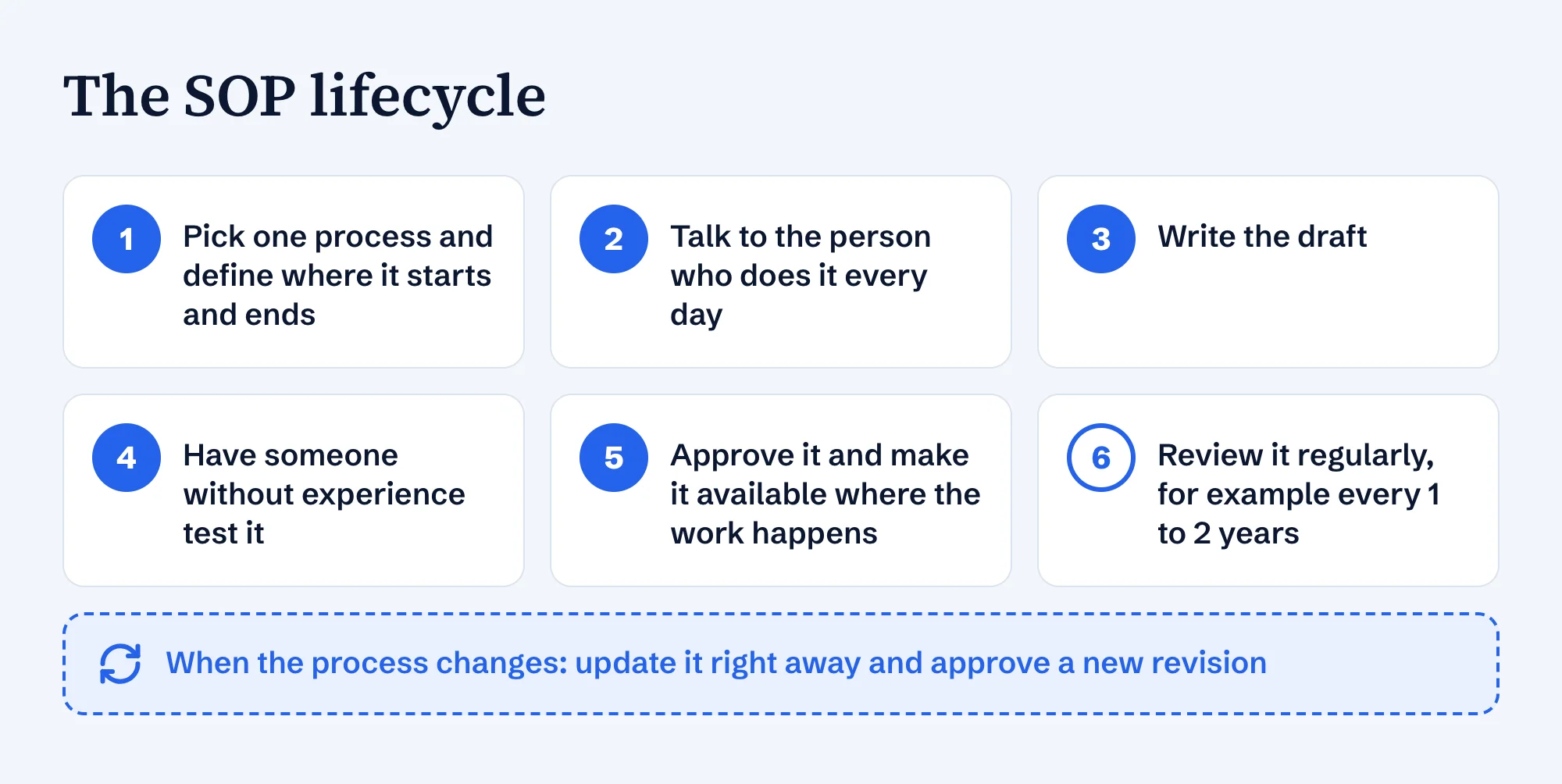 The SOP lifecycle in six steps: pick a process, talk to the person who does it, write the draft, have it tested, approve it, review it regularly