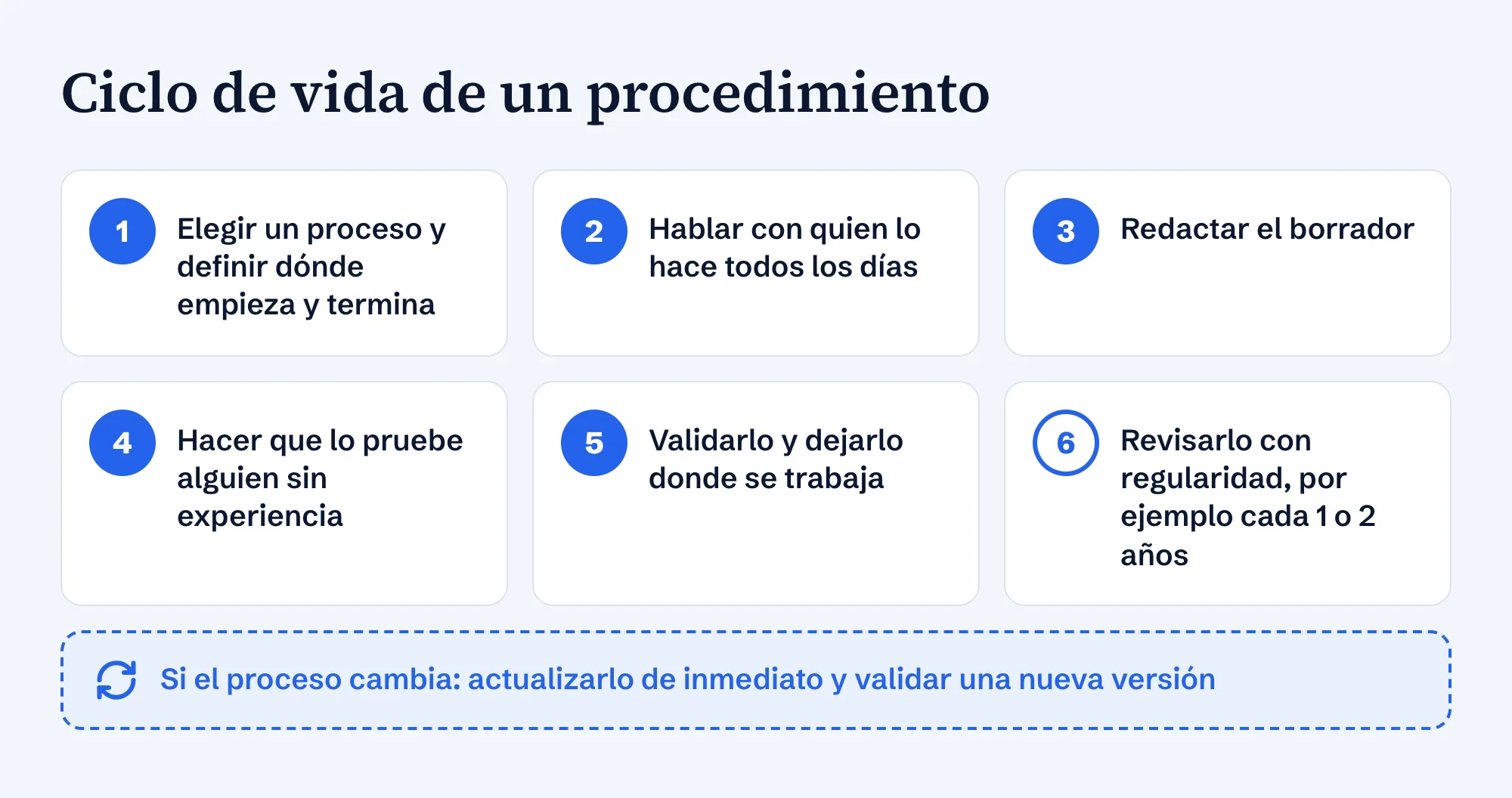 Ciclo de vida de un procedimiento en seis pasos: elegir el proceso, hablar con quien lo hace, redactar, probar, validar y revisar con regularidad