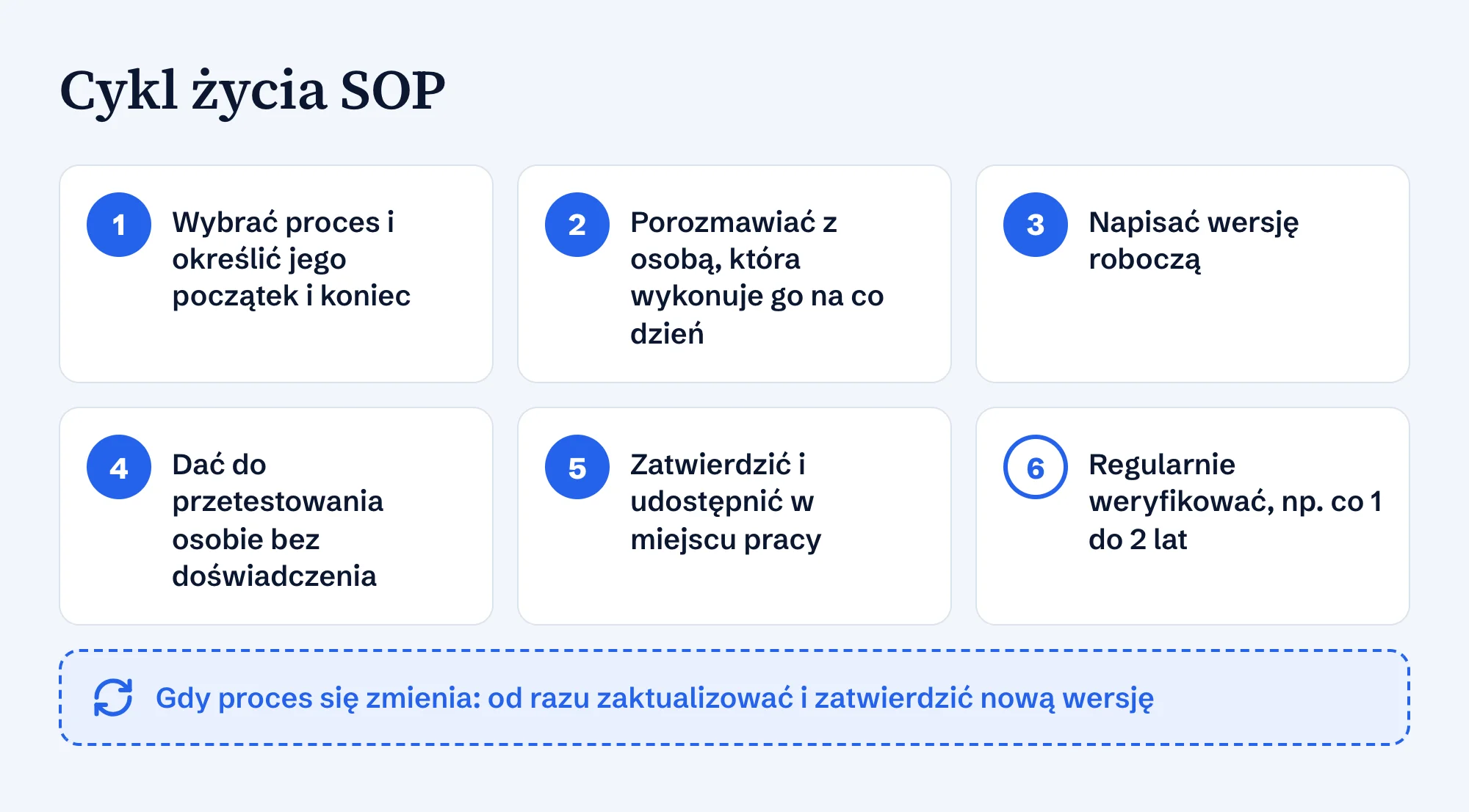 Cykl życia SOP w sześciu krokach: wybór procesu, rozmowa z osobą, która go wykonuje, wersja robocza, test, zatwierdzenie, regularna weryfikacja